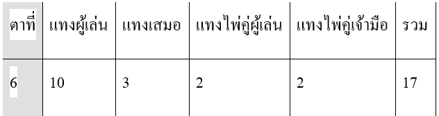 สูตรบาคาร่า แทงดัก 4 ฝั่ง