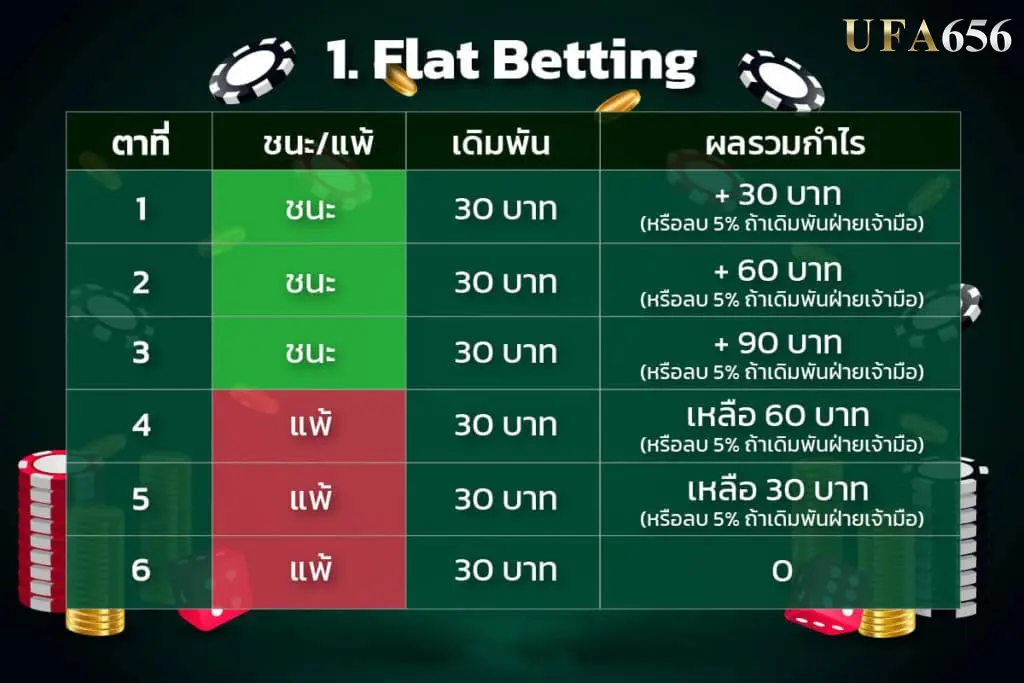 1.Flat Betting