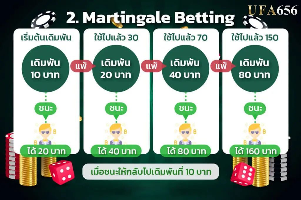 2.Martingale Betting