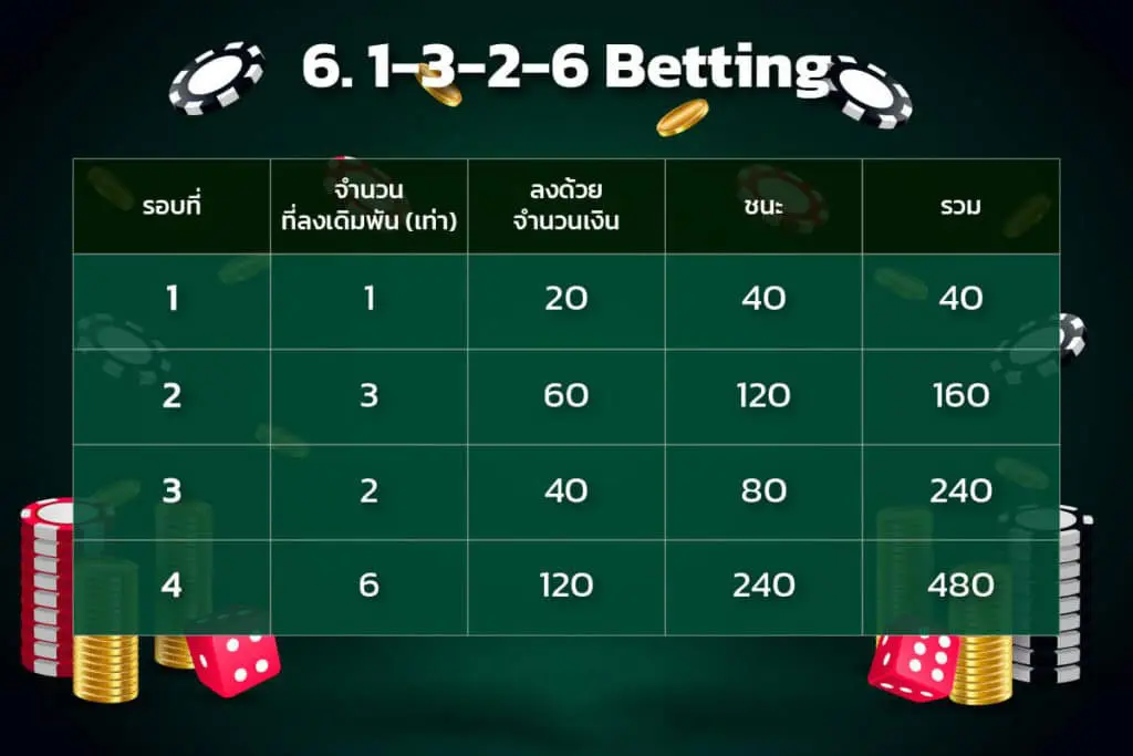 6.สูตรเดิมพันแบบ-1-3-2-6