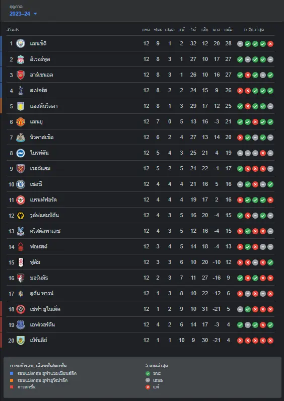 ตารางคะแนนบอล